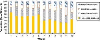 PEAK Mood, Mind, and Marks: a pilot study of an intervention to support university students’ mental and cognitive health through physical exercise